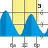 Back Creek entrance tide chart for Saturday, April 3, 2021