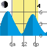 Back Creek entrance tide chart for Sunday, April 4, 2021