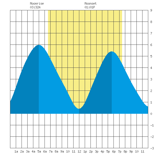 Back Creek entrance tide chart for Monday, April 5, 2021