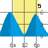 Back Creek entrance tide chart for Monday, April 5, 2021
