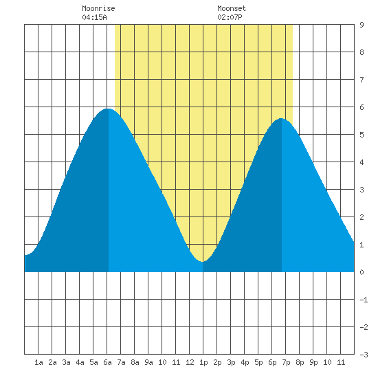 Back Creek entrance tide chart for Tuesday, April 6, 2021