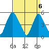 Back Creek entrance tide chart for Tuesday, April 6, 2021