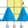 Back Creek entrance tide chart for Wednesday, April 7, 2021