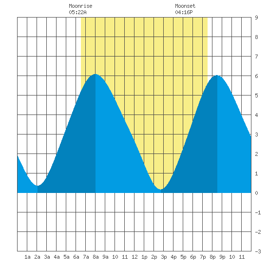 Back Creek entrance tide chart for Thursday, April 8, 2021