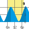 Back Creek entrance tide chart for Friday, April 9, 2021