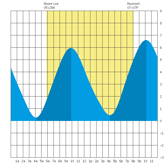 Back Creek entrance tide chart for Monday, May 10, 2021