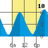 Back Creek entrance tide chart for Monday, May 10, 2021