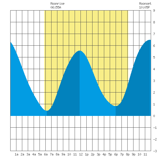 Back Creek entrance tide chart for Thursday, May 13, 2021