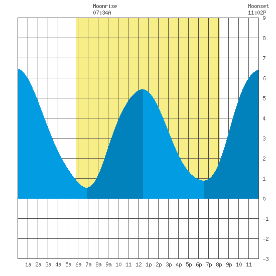 Back Creek entrance tide chart for Friday, May 14, 2021