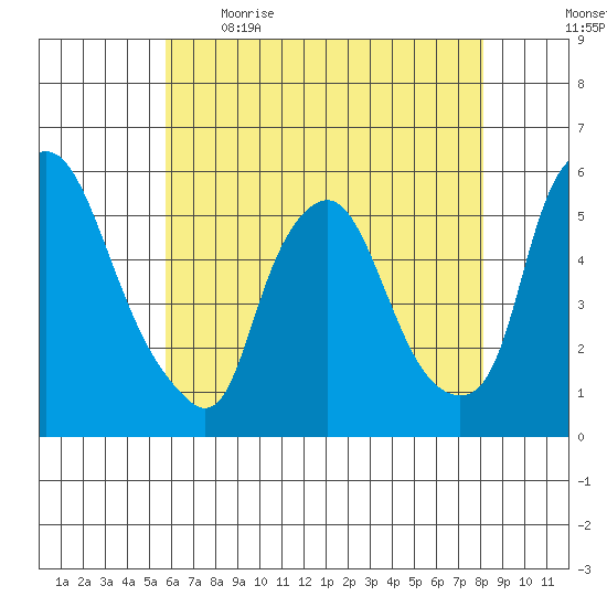 Back Creek entrance tide chart for Saturday, May 15, 2021