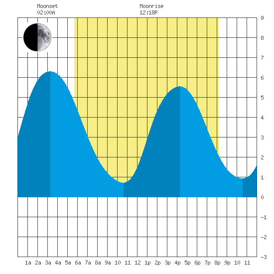 Back Creek entrance tide chart for Wednesday, May 19, 2021