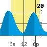 Back Creek entrance tide chart for Thursday, May 20, 2021