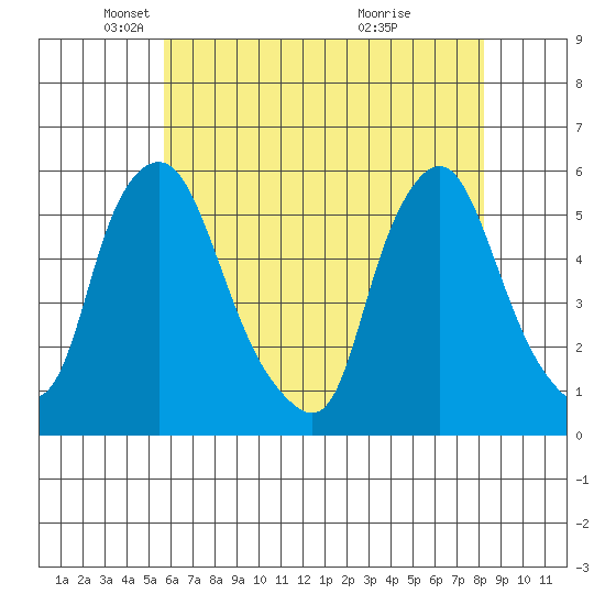 Back Creek entrance tide chart for Friday, May 21, 2021
