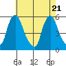 Back Creek entrance tide chart for Friday, May 21, 2021