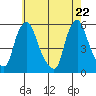 Back Creek entrance tide chart for Saturday, May 22, 2021