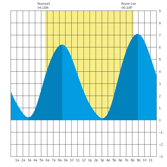 Back Creek entrance tide chart for Monday, May 24, 2021