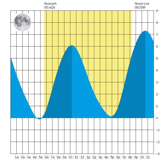 Back Creek entrance tide chart for Wednesday, May 26, 2021