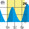 Back Creek entrance tide chart for Wednesday, May 26, 2021