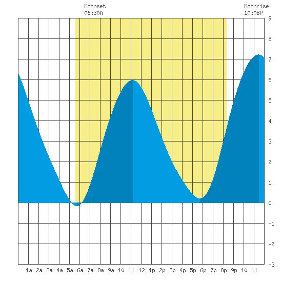 Back Creek entrance tide chart for Thursday, May 27, 2021