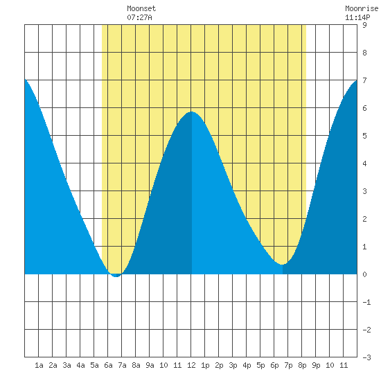 Back Creek entrance tide chart for Friday, May 28, 2021