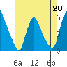 Back Creek entrance tide chart for Friday, May 28, 2021