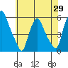 Back Creek entrance tide chart for Saturday, May 29, 2021