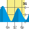 Back Creek entrance tide chart for Monday, May 31, 2021