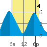 Back Creek entrance tide chart for Tuesday, May 4, 2021