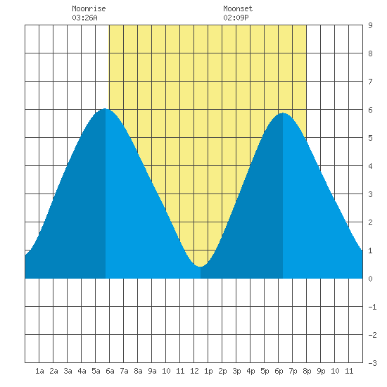 Back Creek entrance tide chart for Wednesday, May 5, 2021