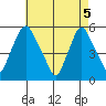 Back Creek entrance tide chart for Wednesday, May 5, 2021
