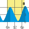 Back Creek entrance tide chart for Saturday, May 8, 2021