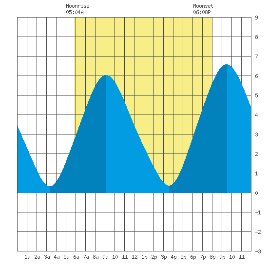 Back Creek entrance tide chart for Sunday, May 9, 2021