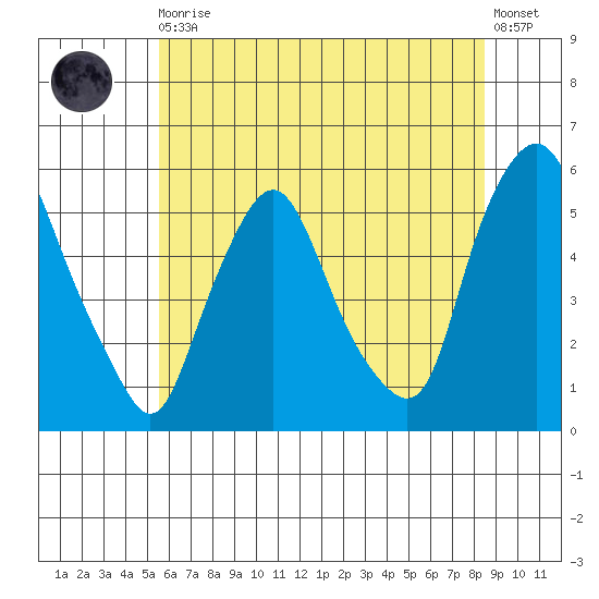 Back Creek entrance tide chart for Thursday, June 10, 2021
