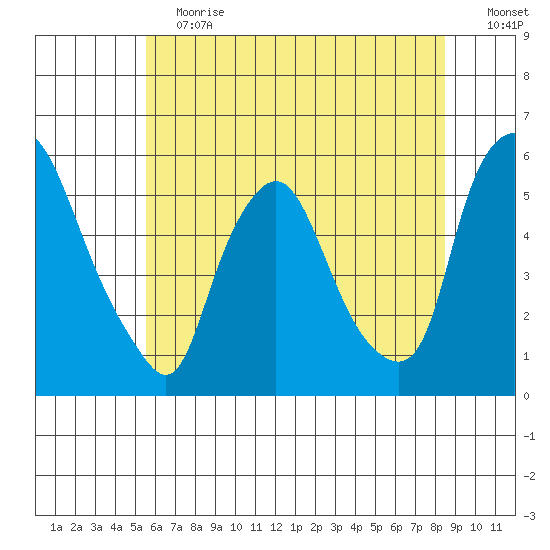 Back Creek entrance tide chart for Saturday, June 12, 2021