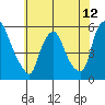 Back Creek entrance tide chart for Saturday, June 12, 2021