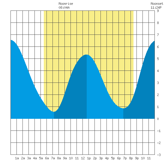 Back Creek entrance tide chart for Sunday, June 13, 2021