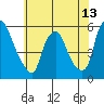 Back Creek entrance tide chart for Sunday, June 13, 2021
