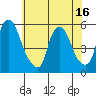 Back Creek entrance tide chart for Wednesday, June 16, 2021