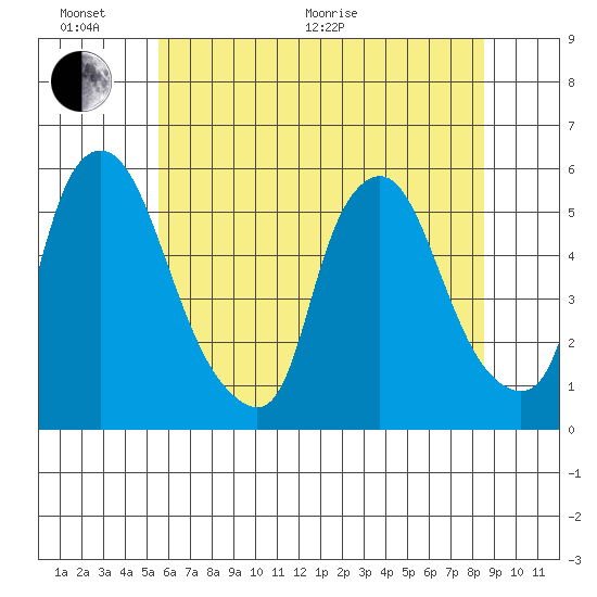 Back Creek entrance tide chart for Thursday, June 17, 2021