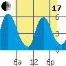 Back Creek entrance tide chart for Thursday, June 17, 2021