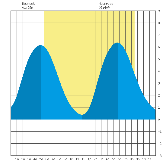Back Creek entrance tide chart for Saturday, June 19, 2021