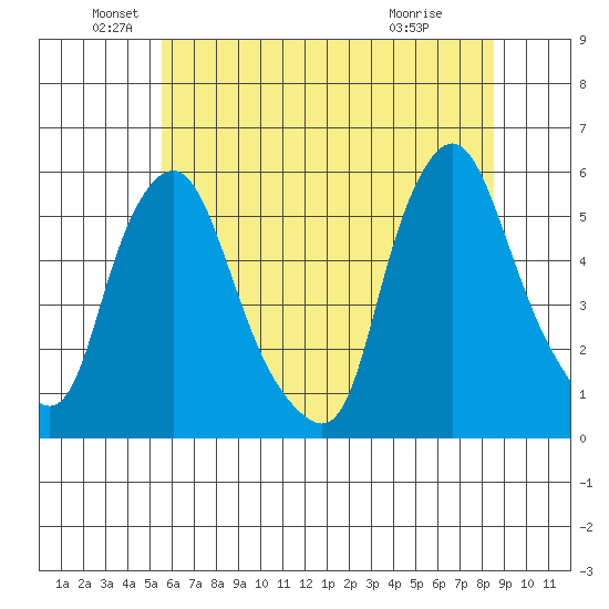 Back Creek entrance tide chart for Sunday, June 20, 2021