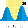 Back Creek entrance tide chart for Sunday, June 20, 2021