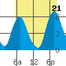Back Creek entrance tide chart for Monday, June 21, 2021
