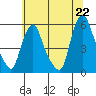 Back Creek entrance tide chart for Tuesday, June 22, 2021