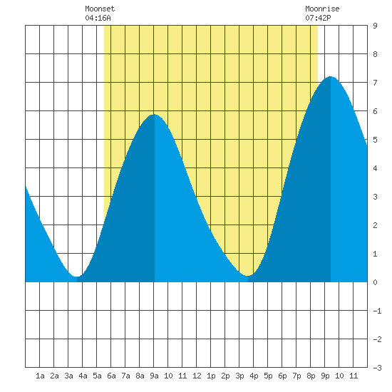 Back Creek entrance tide chart for Wednesday, June 23, 2021