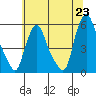 Back Creek entrance tide chart for Wednesday, June 23, 2021