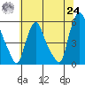 Back Creek entrance tide chart for Thursday, June 24, 2021