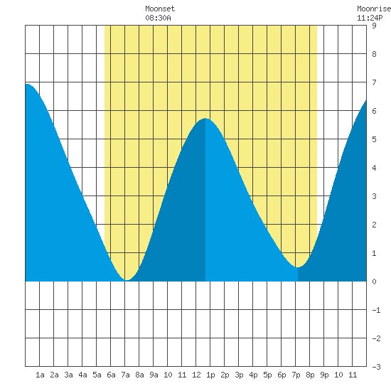 Back Creek entrance tide chart for Sunday, June 27, 2021