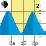 Back Creek entrance tide chart for Wednesday, June 2, 2021